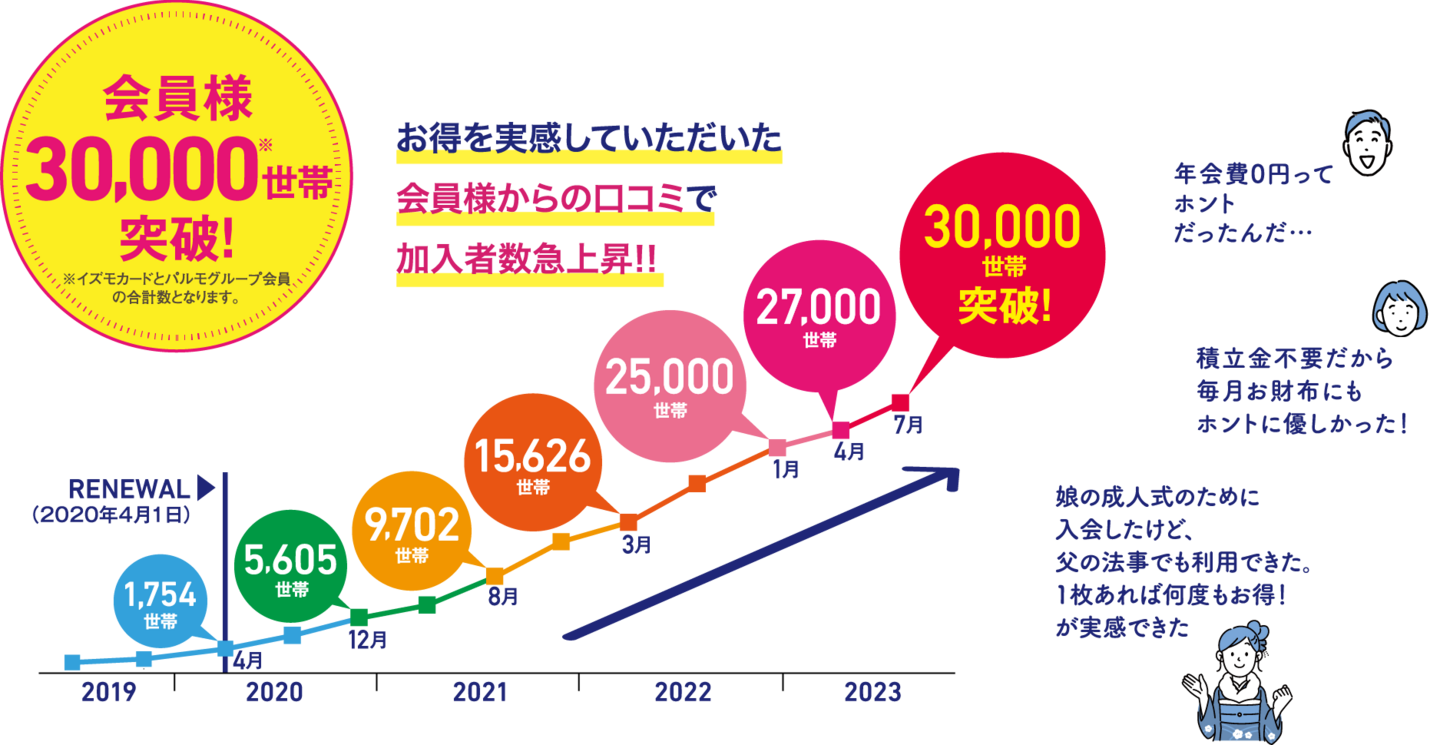 会員様 30,000世帯 突破!