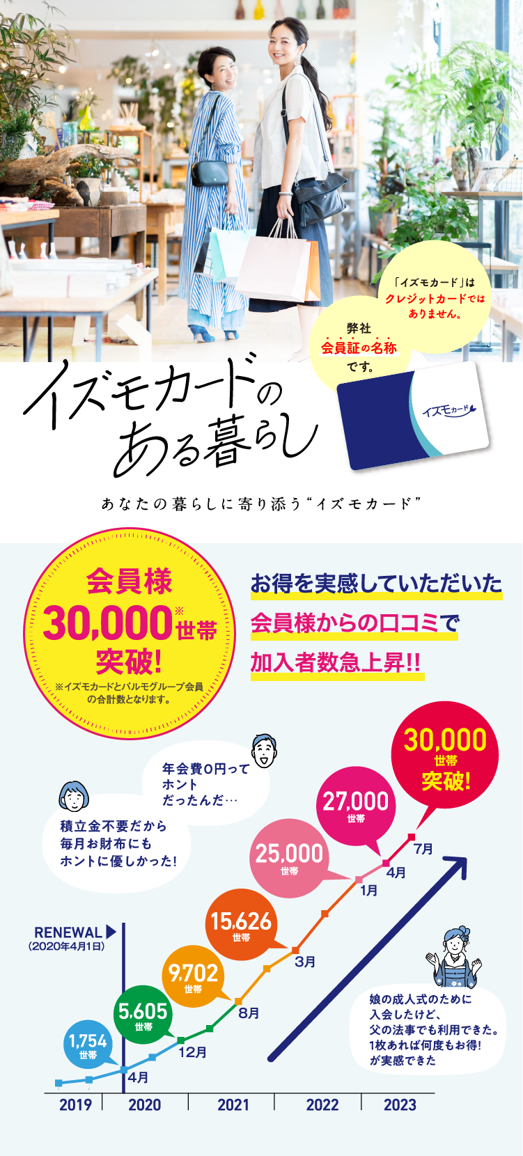 イズモカードのある暮らし　会員様 30,000※世帯 突破!